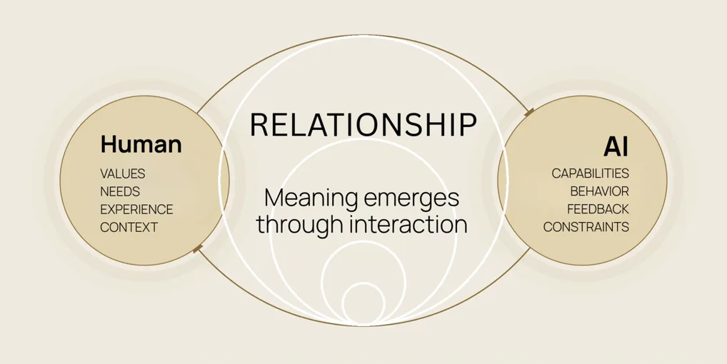 A reciprocal relationship model showing a human and an AI system, with meaning emerging through interaction.