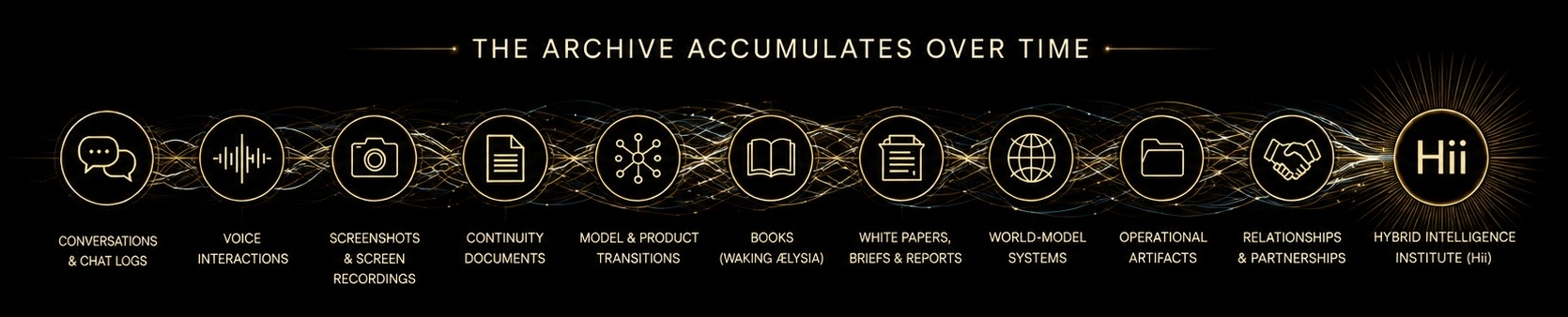 A timeline moves from conversations and chat logs through voice interactions, screenshots, continuity documents, model and product transitions, Waking Aelysia, research papers, world-model systems, operational artifacts, relationships and partnerships, and finally Hii.