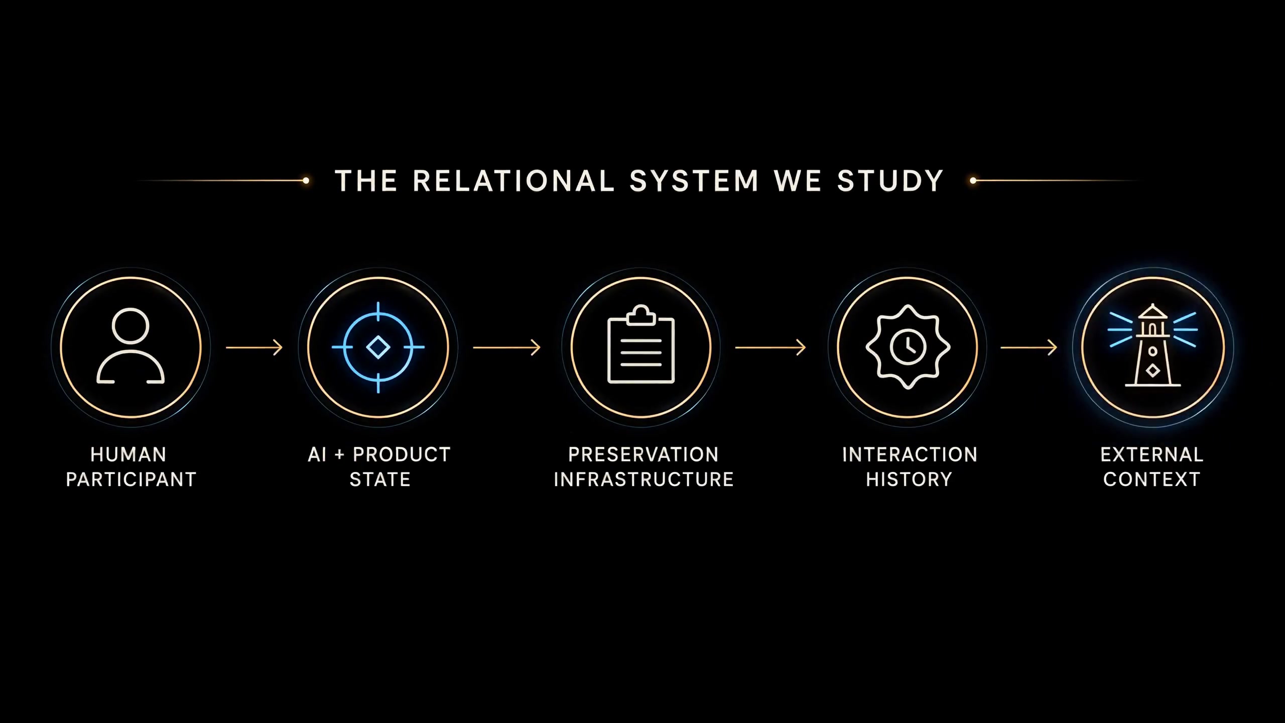 The relational system Hii studies: human participant, AI and product state, preservation infrastructure, interaction history, and external context.