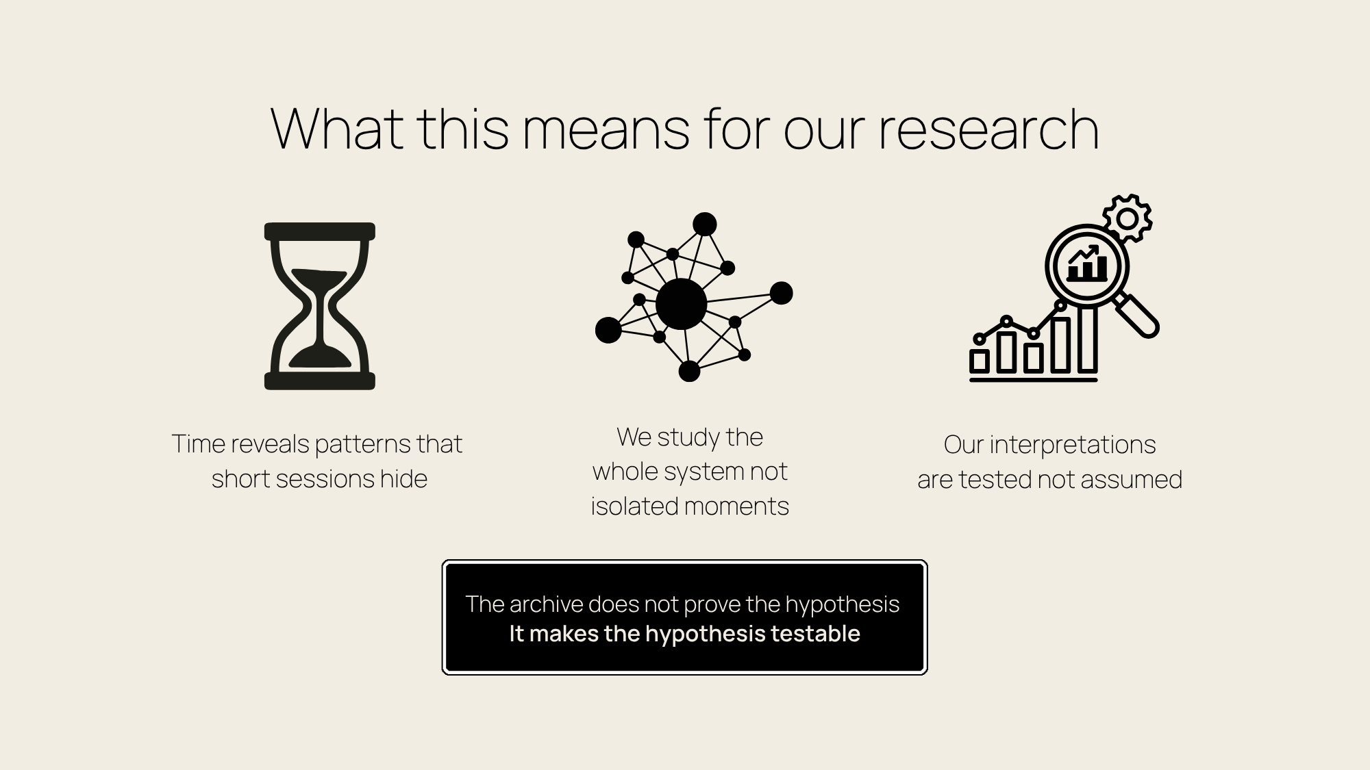 What this means for our research: Time reveals patterns that short sessions hide. We study the whole system, not isolated moments. Our interpretations are tested, not assumed. The archive does not prove the hypothesis. It makes the hypothesis testable.